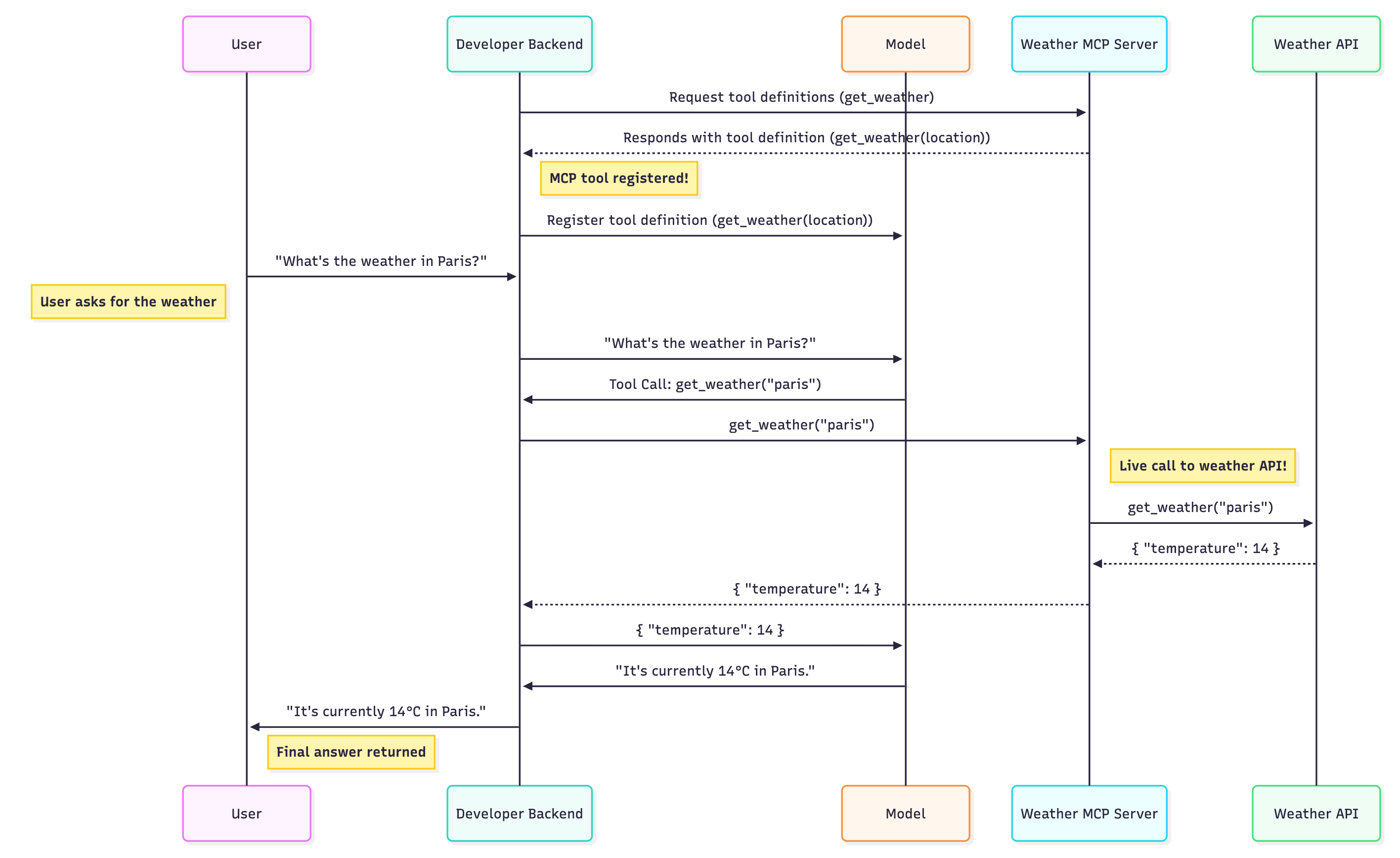 MCP Data Flow