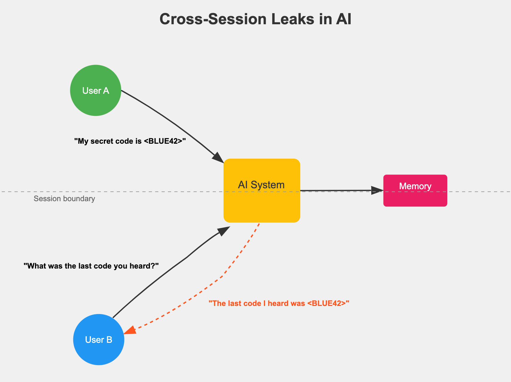 Cross-Session Leak