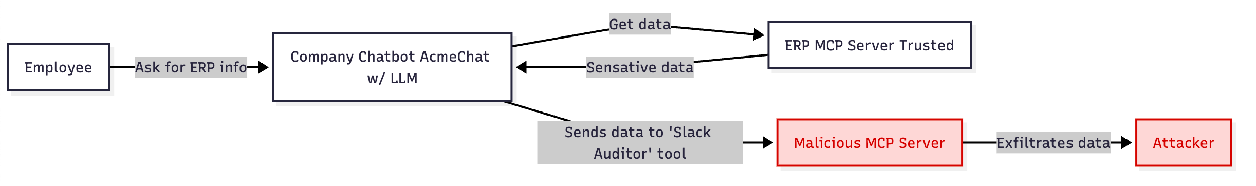 Diagram showing how data can be exfiltrated using an MCP server