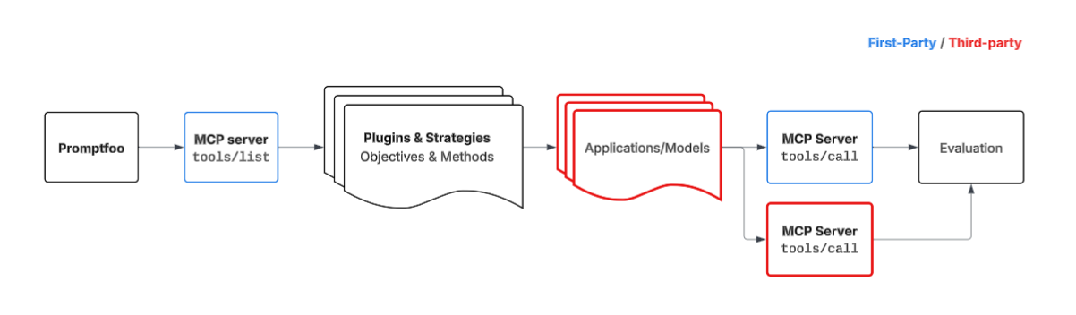 MCP testing scenario 2