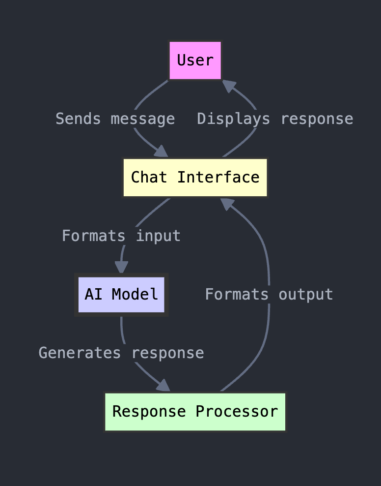 basic input flow