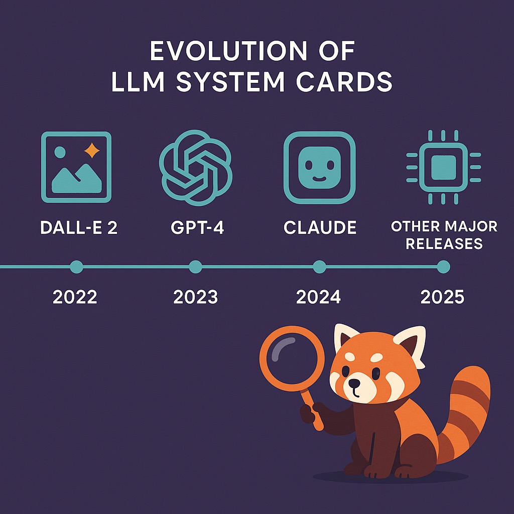 Timeline of System Card Releases 2022-2025